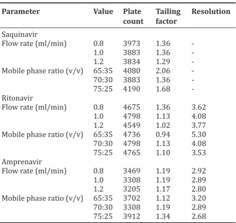 Table 3: Precision data for the quantification of the studied drugs