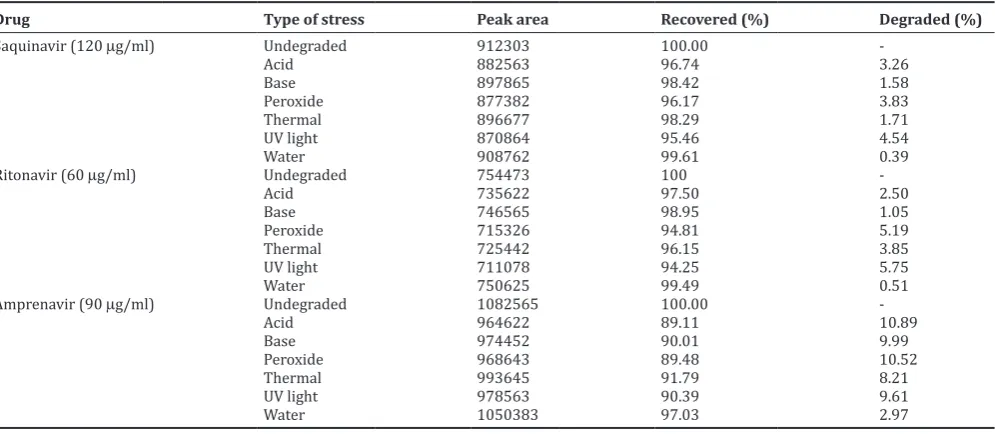Table 6: Ruggedness data for the quantification of the studied drugs