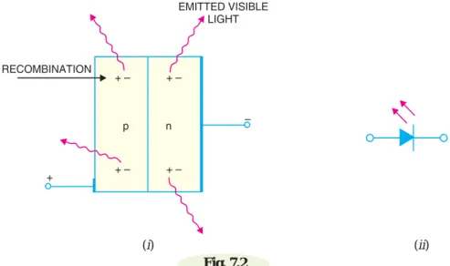 Fig. 7.2  (ii) shows the schematic symbol for a LED.  The arrows are shown as pointing away from the diode, indicating that light is being