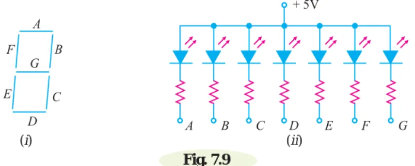 Fig. 7.9 (i) shows the front of a seven segment display.  It contains seven LEDs (A, B, C, D, E, F and G) shaped in a figure of *8
