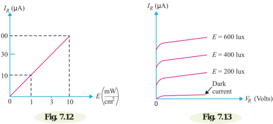 Fig. 7.12 shows the graph between reverse current (I R ) and illumination (E) of a photo-diode