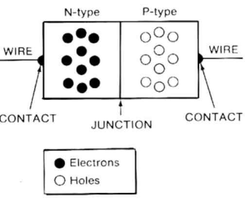Figure 2-6  The Junction Diode 