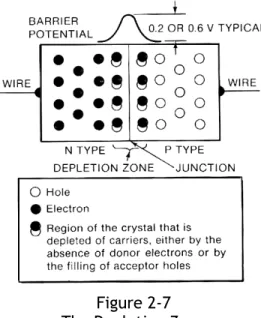 Figure 2-7  The Depletion Zone 