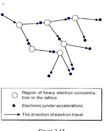 Figure 2-13  Avalanche Mechanism 
