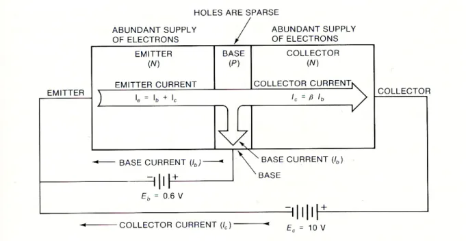 Figure 2-16  Transistor Amplification 