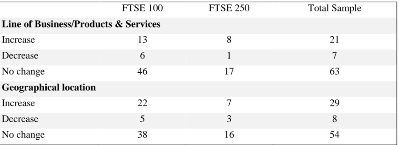 Table 6. 3: Number of companies reported a change in the number of segments 