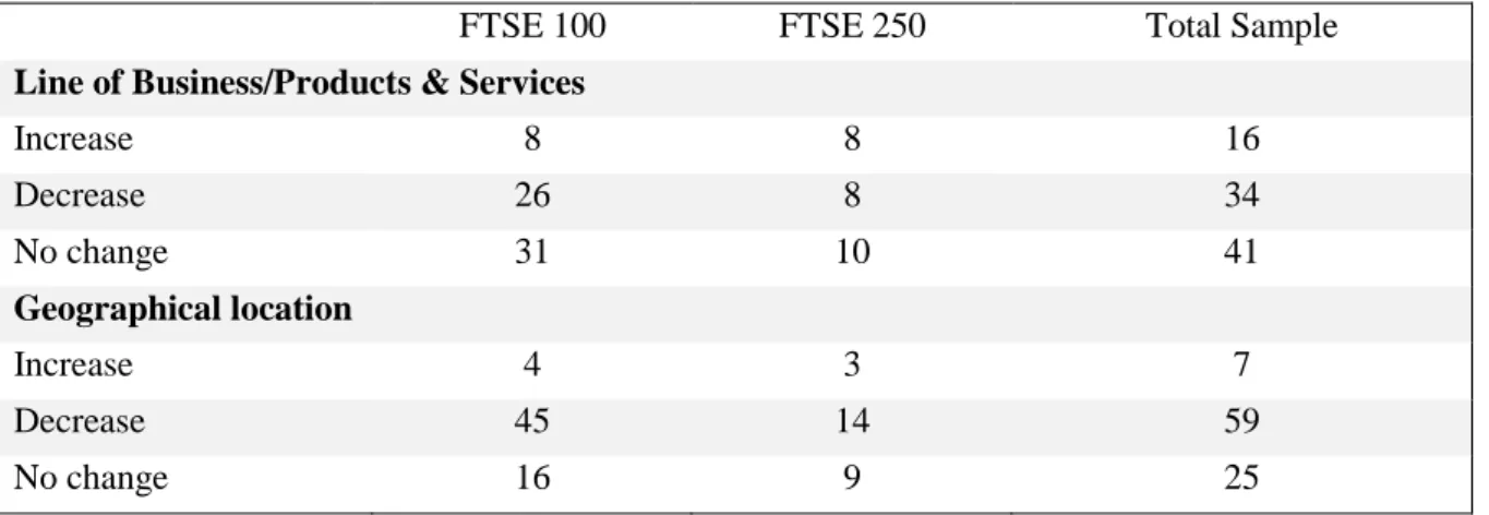 Table 6. 5: Number of companies reported a change in the number of line items 