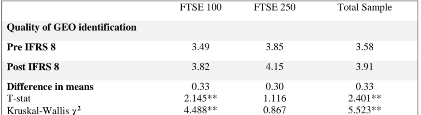 Table 6. 8: Mean Quality of geographical segments pre and post IFRS 8 by listing 