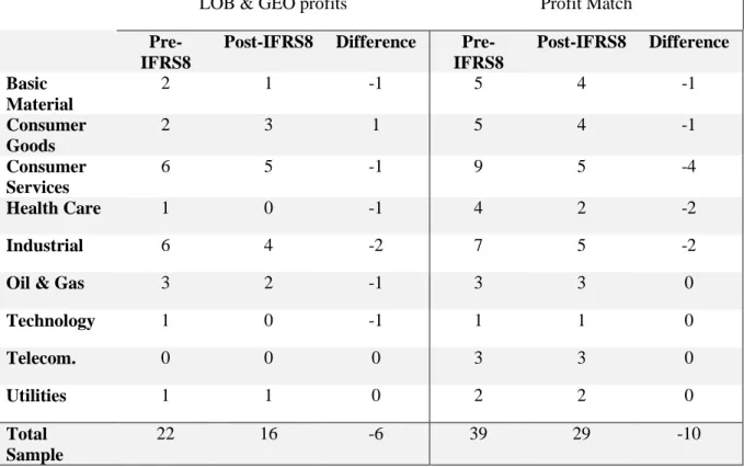 Table 6. 14: No. of companies reported LOB &amp; GEO profits and reported reconciled profit pre  and post IFRS 8 by sector 