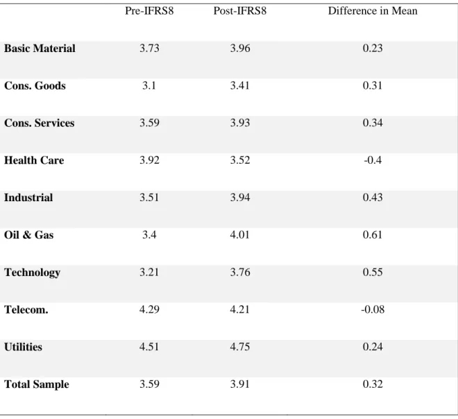 Table 6. 15: Mean quality of geographical segment pre and post IFRS 8 by sector 