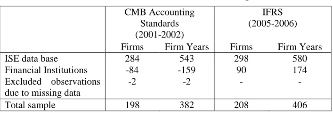 Table 2: Sample Selection Process  CMB Accounting  Standards  (2001-2002)  IFRS  (2005-2006)  Firms  Firm Years  Firms  Firm Years 