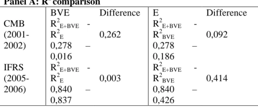Table 3: Regression results of Turkish accounting measures on share price  P it =  β o  + β 1 E it  + β 2 BVE it  + ε it 