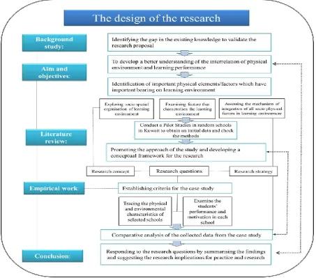 Figure 1. The research structure 