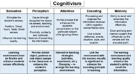 Figure 4. Cognitivism theory sees learning is structured mental change. 
