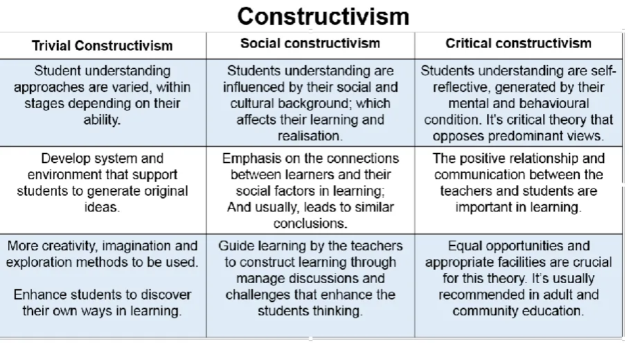 Figure 5. Constructivism learning theory 