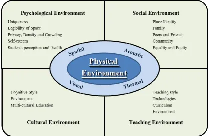 Figure 7. Five factors influencing the learning environment 