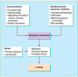 Figure 13. Educational factors that influence learning (Hutchinson, 2003)