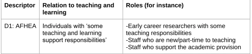 Table 1: HEA Fellowship roles and responsibilities 