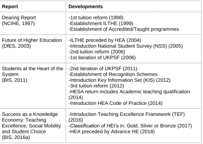Table 3: Reports and key developments related to the HEA Fellowships 