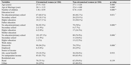 Table 1. Socio-demographic description of the participated women.