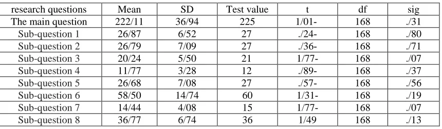 Table 2: T-test assumptions related to the research questions 