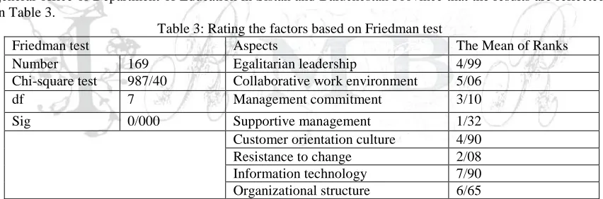 Table 3: Rating the factors based on Friedman test Aspects 
