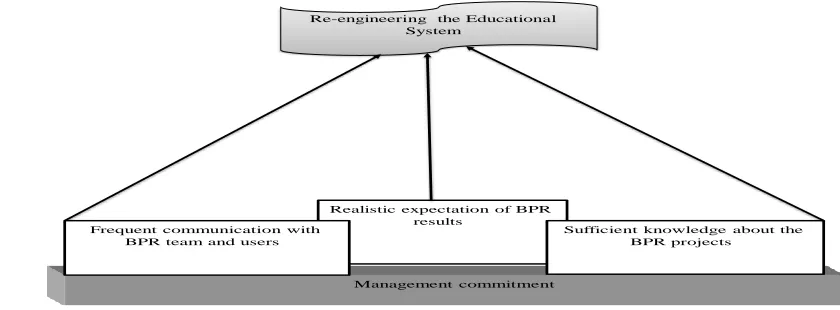 Figure 4 : the relationship between collaborative working environment dimensions and the education system reengineering 