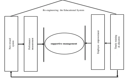 Figure 6 : the relationship between supportive management dimensions and the education system reengineering 