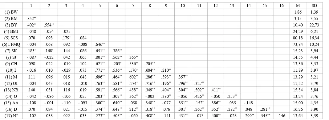 Table 1. Means, Standard Deviations, and Bivariate Correlations between AYCEB visits and BMI, mindfulness and self-compassion, as well as corresponding subscales