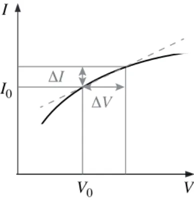 Figure 7.1: Illustration of differential changes of current and voltage at some arbitrary point V 0 of the current–voltage characteristic.