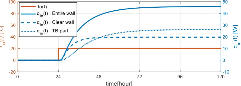 Figure 6. Dynamic simulation results. 
