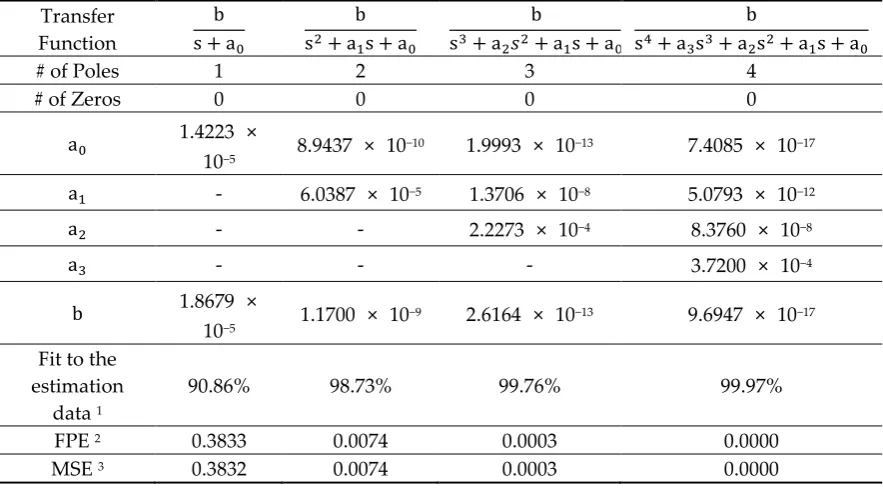 Table 6. Inputs for validation of the system identification. 
