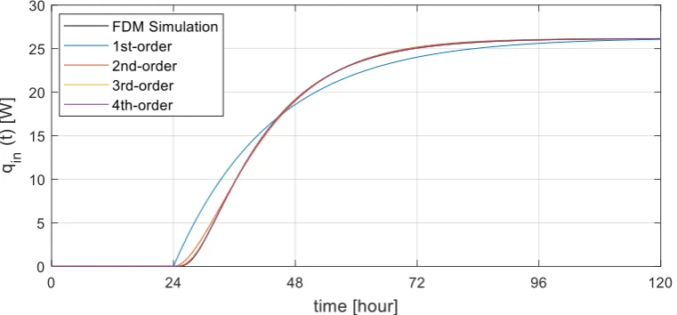 Figure 7. Annual outdoor temperature input.