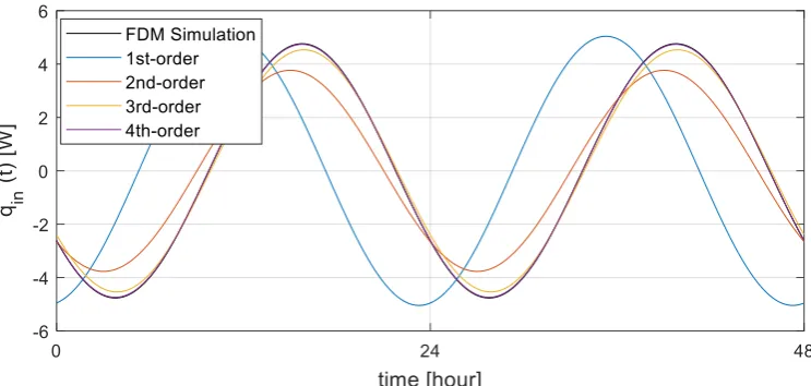Figure 9. Sinusoidal response of the models. 