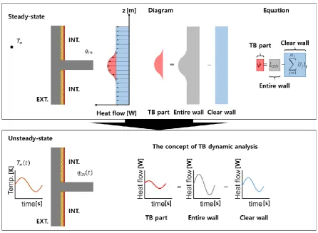 Figure 1. Concept for the analogy of a steady-state thermal bridge (TB) analysis. 