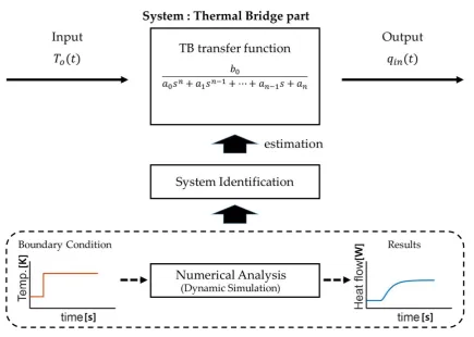 Figure 2. The strategy of the system identification for the TB part. 