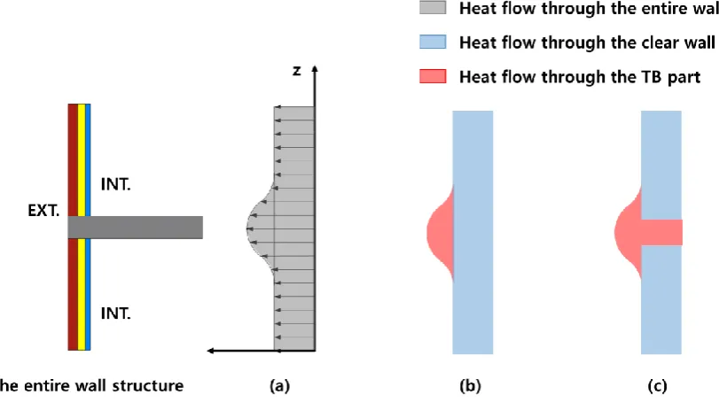 Figure 4. The heat flow in steady-state analysis according to the dimension system: (a) the entire wall; (b) external dimension system; (c) internal dimension system