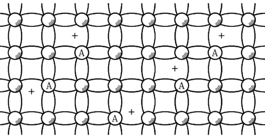 Figure 1.9: Two-dimensional illustration of the crystal lattice of a p-type semiconductor.