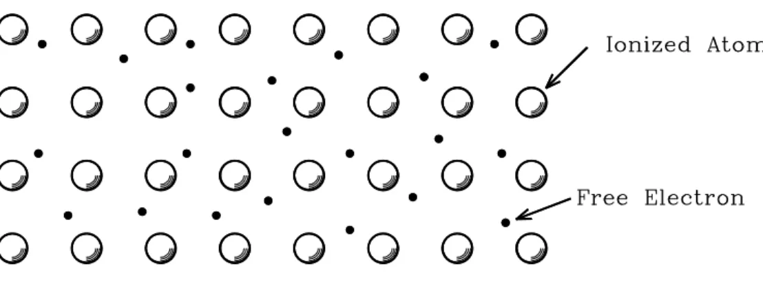 Figure 1.2: Two-dimensional view of the atoms in a metal with free electrons distributed randomly among the ions.