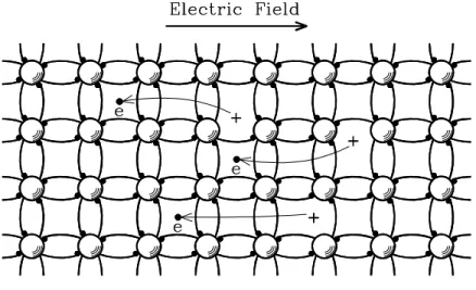 Figure 1.6: Illustration of the drift of free electrons under the application of an external electric field.