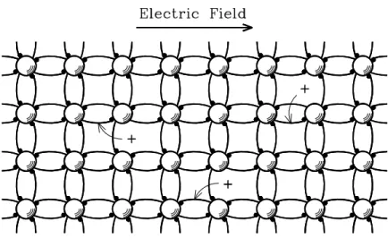 Figure 1.7: Illustration of the drift of holes under the application of an external electric field.