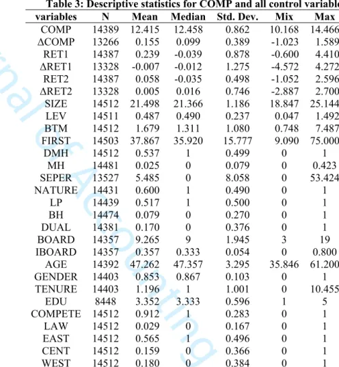 Table 3: Descriptive statistics for COMP and all control variables  variables N Mean Median Std
