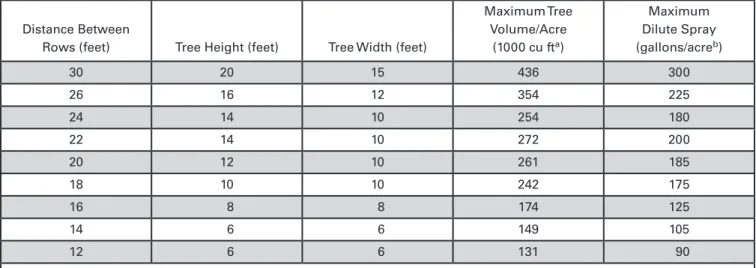 Table 1 lists the gallons of dilute spray per acre required  to provide equivalent coverage for mature trees of  different sizes and spacings.