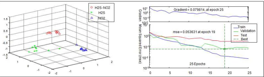 Figure 2. 3D classification of the three agents and performances in learning with Gradient Descent (GD) (traingd) 