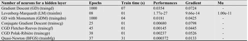 Table 2. Comparison of parameters of the different back-propagation networks  