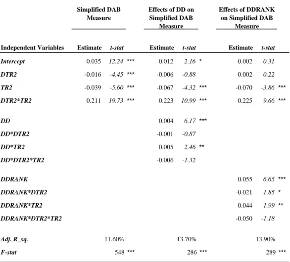 Table 2.5: A simpler (and naive) version of the Default-Adjusted-Basu (DAB) mea- mea-sure Simplified DAB  Measure Effects of DD on Simplified DAB  Measure Effects of DDRANK on Simplified DAB Measure