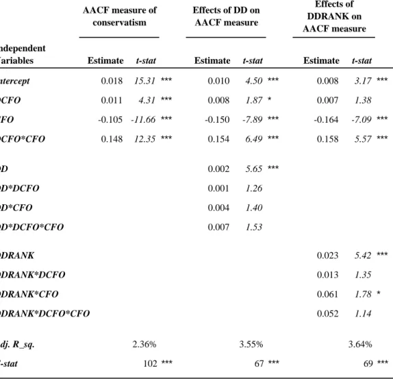 Table 2.6: Robustness Test – Ball &amp; Shivakumar’s (2005) AACF measure of con- con-servatism and Distance-to-Default (DD)