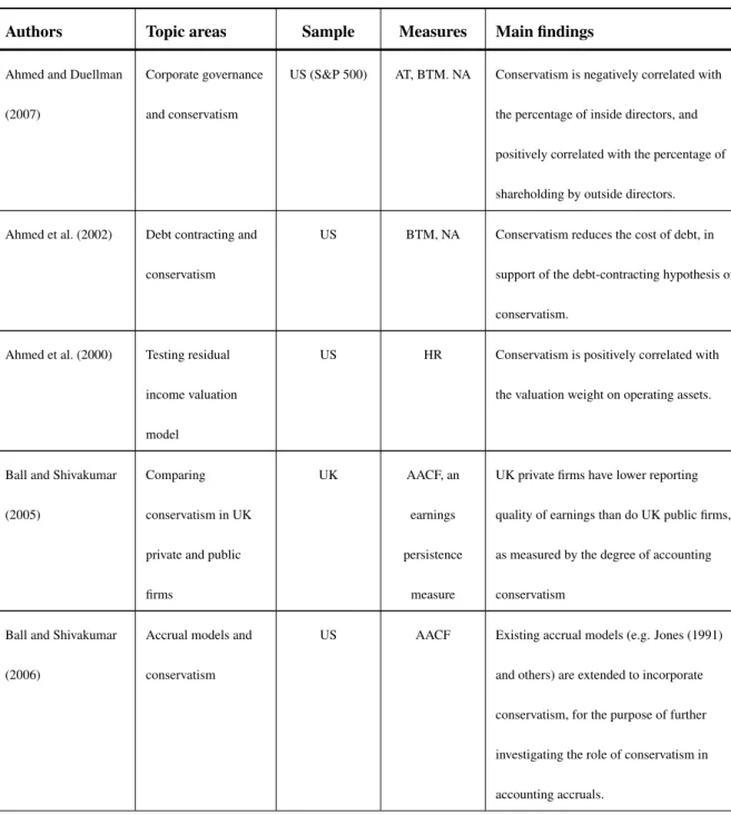 Table 1.1: A summary of the empirical literature on conser- conser-vatism