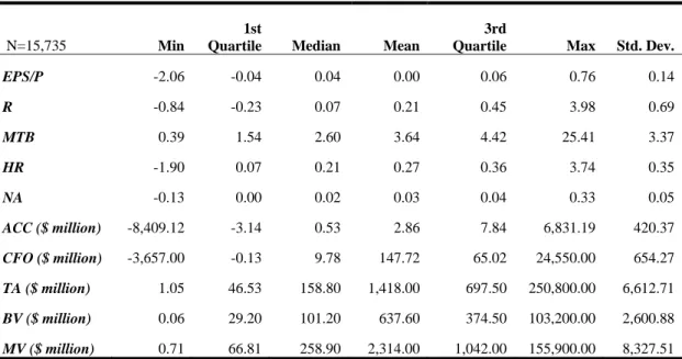 Table 1.5: Descriptive statistics Appendix:  Descriptive Statistics 