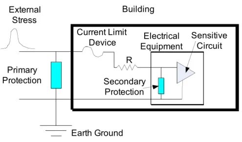 Figure 10 Primary and Secondary Protection for a simple data line entering a building 